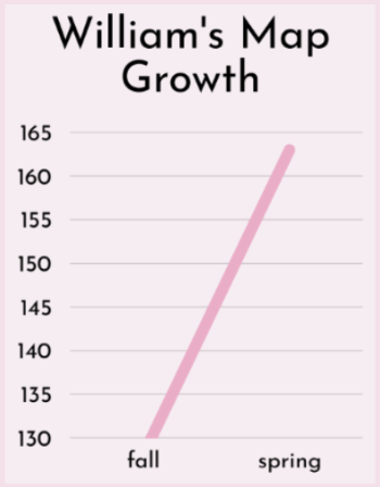 William's MAP Growth results, fall to spring