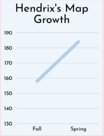 Hendrix's MAP Growth results, fall to spring