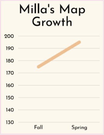 Milla's MAP Growth results, fall to spring